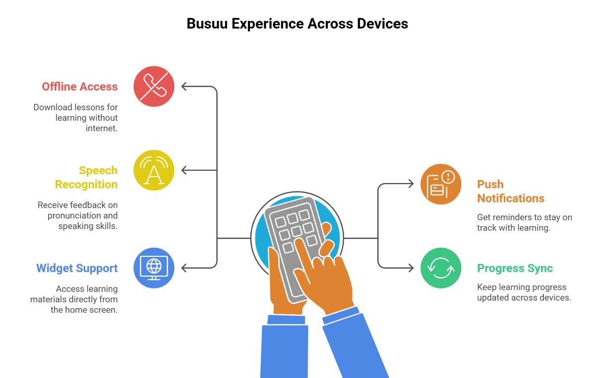 Busuu Experience Across Devices