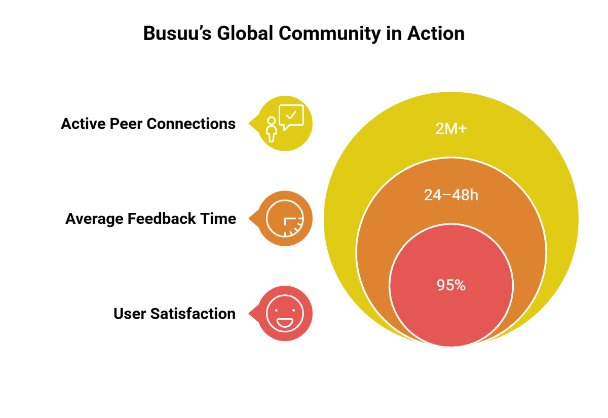 Busuus Global Community in Action