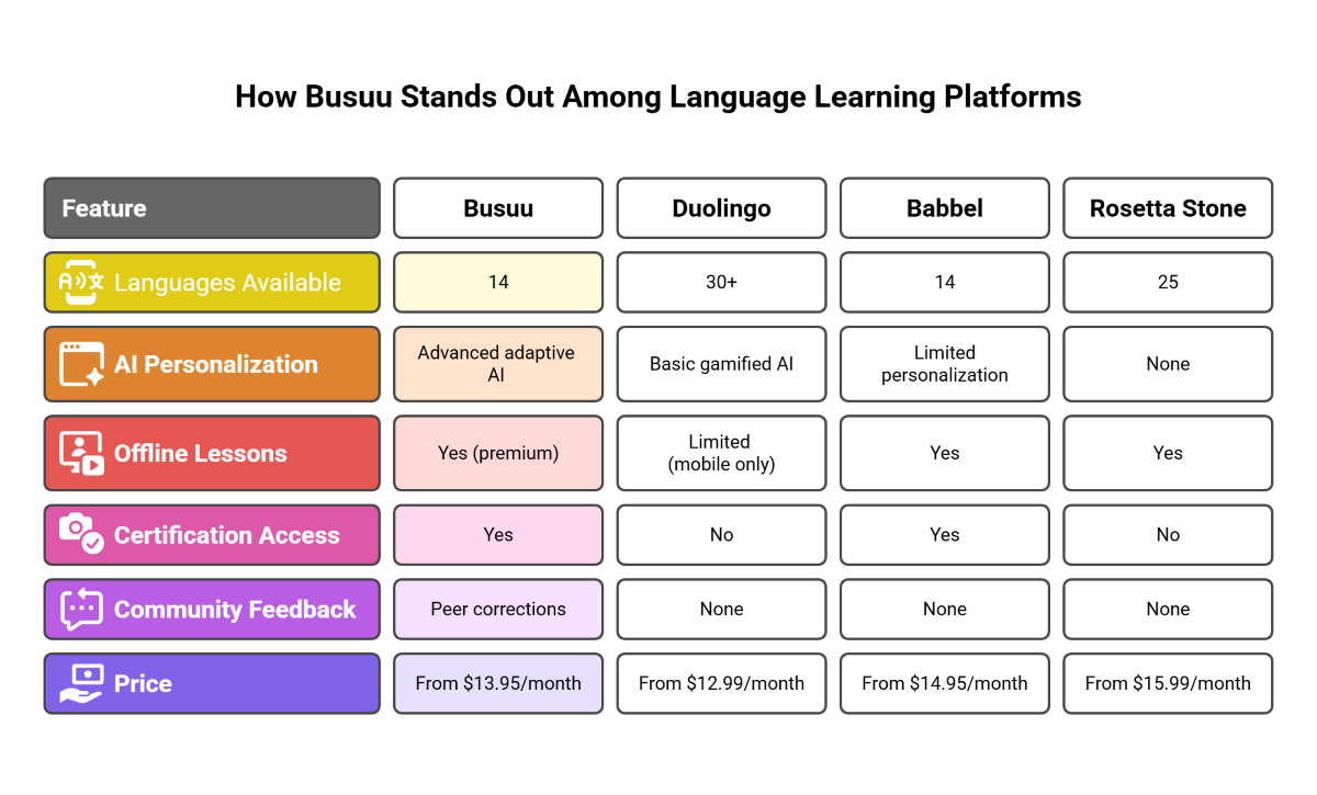 How Busuu Stands Out Among Language Learning Platforms