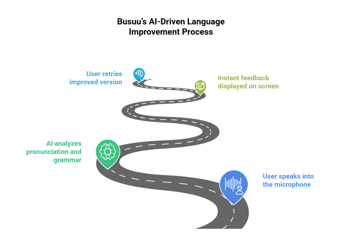 How Busuus AI Conversation Practice Works